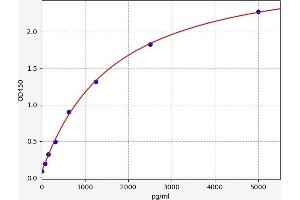 Typical standard curve (SP1 ELISA Kit)