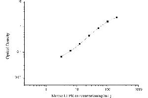 Typical standard curve (Leptin Receptor ELISA Kit)