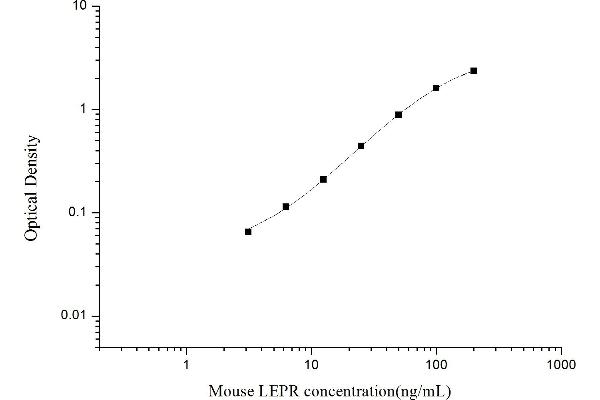 Leptin Receptor ELISA Kit