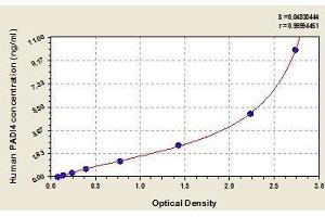 Typical standard curve (PAD4 ELISA Kit)