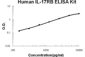Human IL-17RB Accusignal ELISA Kit Human IL-17RB AccuSignal ELISA Kit standard curve. (IL17 Receptor B ELISA Kit)