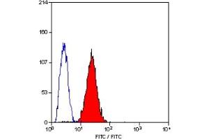 Staining of sheep peripheral blood platelets with MOUSE ANTI OVINE CD31 (ABIN182060). (CD31 antibody  (FITC))