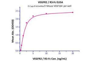 Immobilized  Mouse VEGF164 (Cat# VE4-M4216) at 2 μg/mL (100 μL/well) can bind VEGFR2 / R3-Fc with a linear range of 0. (VEGF Protein (AA 27-190))