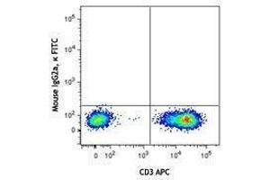 Flow Cytometry (FACS) image for anti-Chemokine (C-C Motif) Receptor 7 (CCR7) antibody (FITC) (ABIN2661556) (CCR7 antibody  (FITC))