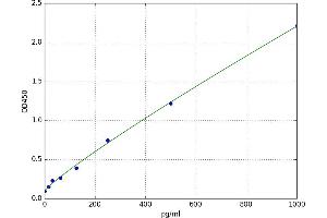 Acyl Ghrelin (A-GHR) ELISA Kit