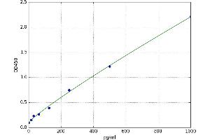 A typical standard curve (Acyl Ghrelin (A-GHR) ELISA Kit)