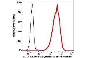 Flow Cytometry (FACS) image for anti-Transferrin Receptor (p90, CD71) (TFRC) antibody (PE-Cy7) (ABIN7076703) (Transferrin Receptor antibody  (PE-Cy7))