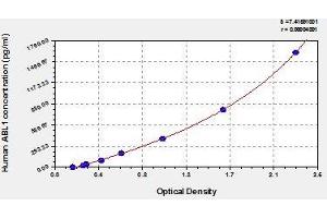 Typical standard curve (ABL1 ELISA Kit)