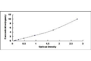 Typical standard curve (SPARC ELISA Kit)