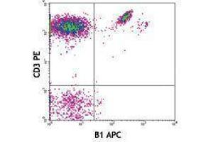 Flow Cytometry (FACS) image for anti-T-Cell Receptor gamma/delta (TCR gamma/delta) antibody (APC) (ABIN2658828)