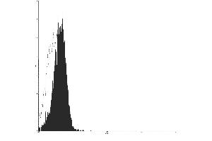 Flow Cytometry (FACS) image for Mouse IgG1 isotype control (FITC) (ABIN2145382) (Mouse IgG1 isotype control (FITC))
