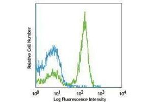 Flow Cytometry (FACS) image for anti-CD32/CD16 (CD32/CD16) antibody (PE-Cy7) (ABIN2659442) (CD32/CD16 antibody  (PE-Cy7))