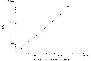 Typical standard curve (Follistatin CLIA Kit)