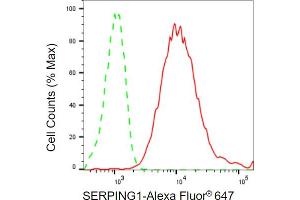 Flow cytometric analysis of SERPING1 expression in C2C12 cells using SERPING1 antibody (ABIN7800320), 1:2,000).