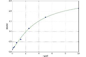A typical standard curve (HERPUD1 ELISA Kit)
