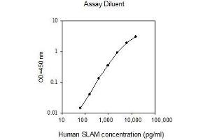 ELISA image for Signaling Lymphocytic Activation Molecule Family Member 1 (SLAMF1) ELISA Kit (ABIN2703464)