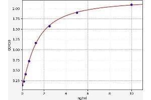 Typical standard curve (TK1 ELISA Kit)