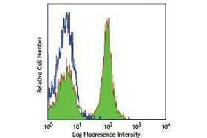 Flow Cytometry (FACS) image for anti-CD19 Molecule (CD19) antibody (Alexa Fluor 488) (ABIN2657348) (CD19 antibody  (Alexa Fluor 488))