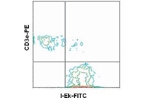 Flow Cytometry (FACS) image for anti-MHC Class II I-Ek antibody (FITC) (ABIN371150) (MHC Class II I-Ek antibody  (FITC))