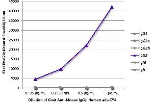 FLISA plate was coated with purified mouse IgG1, IgG2a, IgG2b, IgG3, IgM, and IgA. (Goat anti-Mouse IgG3 (Heavy Chain) Antibody (Cy5))