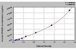 Typical standard curve (SPAM1 ELISA Kit)