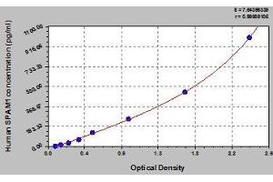 Typical standard curve (SPAM1 ELISA Kit)
