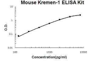 Mouse Kremen-1 PicoKine ELISA Kit standard curve (KREMEN1 ELISA Kit)