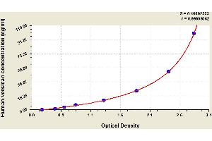 Typical standard curve (Versican ELISA Kit)