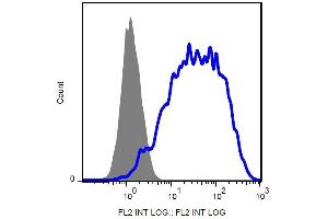 Surface staining of CD264-transfectants using anti-CD264 (TRAIL-R4-01) PE. (DcR2 antibody  (AA 1-210) (PE))