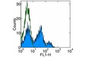 Image no. 1 for anti-Dipeptidyl-Peptidase 4 (DPP4) antibody (FITC) (ABIN474783) (DPP4 antibody  (FITC))