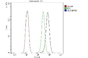 Flow Cytometry analysis of U20S cells using anti-ULK3 antibody (ABIN3043954). (ULK3 antibody  (C-Term))