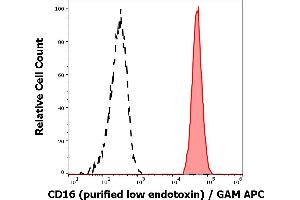 Separation of human neutrophil granulocytes (red-filled) from CD16 negative lymphocytes (black-dashed) in flow cytometry analysis (surface staining) of human peripheral whole blood stained using anti-human CD16 (MEM-154) purified antibody (low endotoxin, concentration in sample 2 μg/mL) GAM APC. (CD16 antibody)