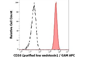 Separation of human neutrophil granulocytes (red-filled) from CD16 negative lymphocytes (black-dashed) in flow cytometry analysis (surface staining) of human peripheral whole blood stained using anti-human CD16 (MEM-154) purified antibody (low endotoxin, concentration in sample 2 μg/mL) GAM APC.