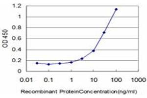 ELISA image for anti-Eukaryotic Translation Initiation Factor 4 gamma 3 (EIF4G3) (AA 1-515) antibody (ABIN563747)