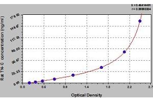 Typical Standard Curve (TNC ELISA Kit)