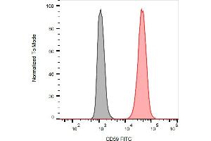 Flow cytometry analysis (surface staining) of HL-60 (positive) and SP2 (negative) cells with anti-human CD59 (MEM-43) FITC. (CD59 antibody  (FITC))