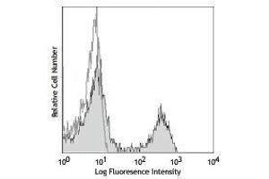 Flow Cytometry (FACS) image for anti-CD4 (CD4) antibody (Alexa Fluor 647) (ABIN2657777) (CD4 antibody  (Alexa Fluor 647))