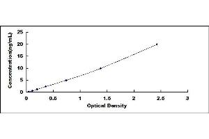 Typical standard curve (Transferrin Receptor ELISA Kit)