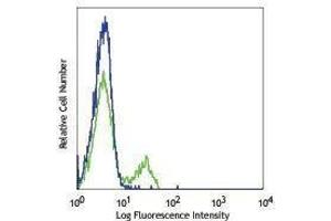 Flow Cytometry (FACS) image for anti-Neural Cell Adhesion Molecule 1 (NCAM1) antibody (Pacific Blue) (ABIN2662378) (CD56 antibody  (Pacific Blue))