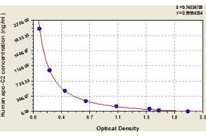 Typical Standard Curve (Apolipoprotein C-II ELISA Kit)