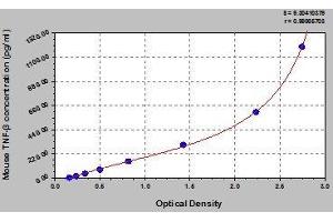 Typical standard curve (LTA ELISA Kit)