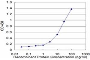 Detection limit for recombinant GST tagged IL6R is approximately 0. (IL-6 Receptor antibody  (AA 21-120))