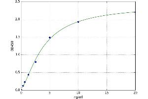 A typical standard curve (EGFR ELISA Kit)