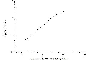 Typical standard curve (C3a ELISA Kit)