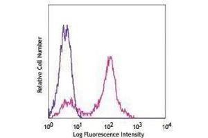 Flow Cytometry (FACS) image for anti-CD38 antibody (Pacific Blue) (ABIN2662260) (CD38 antibody  (Pacific Blue))