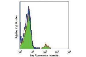 Flow Cytometry (FACS) image for anti-CD19 Molecule (CD19) antibody (ABIN2664326) (CD19 antibody)