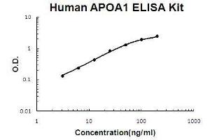 Human APOA1 PicoKine ELISA Kit standard curve (APOA1 ELISA Kit)