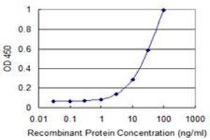 Detection limit for recombinant GST tagged ZNF396 is 1 ng/ml as a capture antibody. (ZNF396 antibody  (AA 131-230))