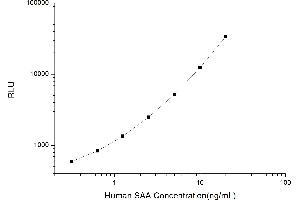 Typical standard curve