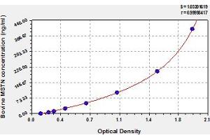 Typical Standard Curve (MSTN ELISA Kit)